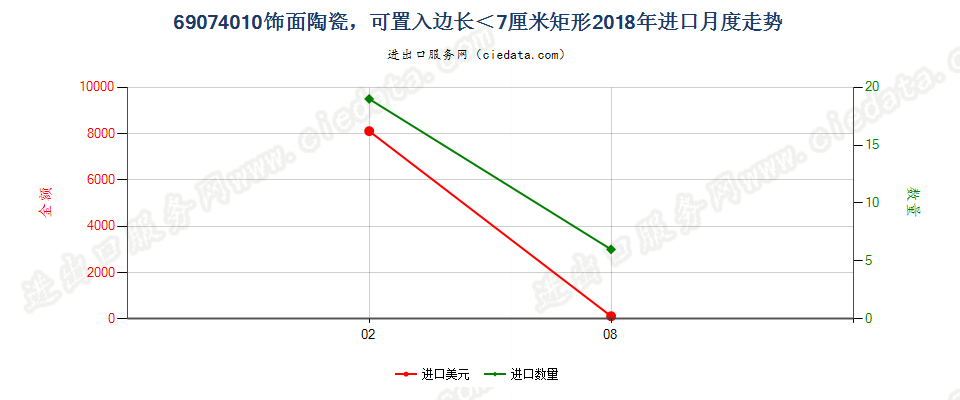 69074010饰面陶瓷，可置入边长＜7厘米矩形进口2018年月度走势图