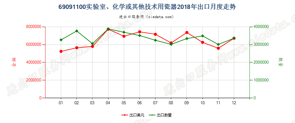 69091100实验室、化学或其他技术用瓷器出口2018年月度走势图