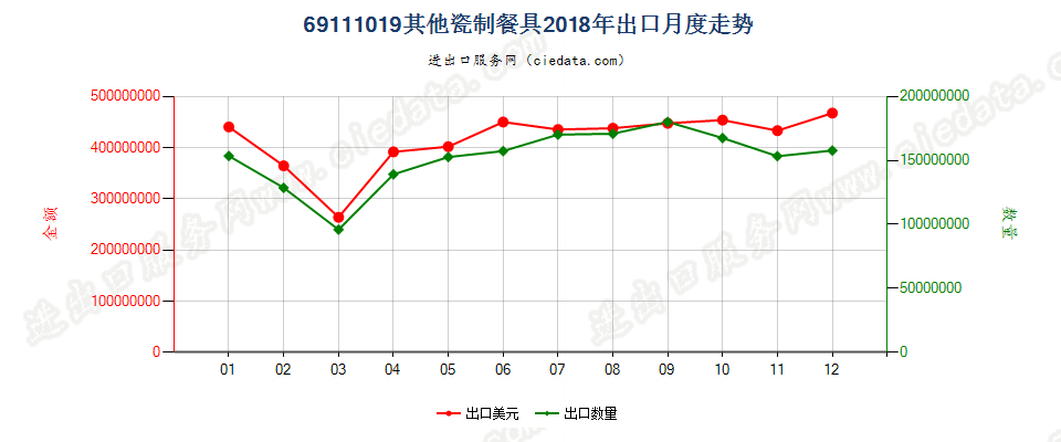 69111019其他瓷制餐具出口2018年月度走势图