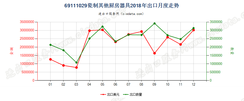 69111029瓷制其他厨房器具出口2018年月度走势图