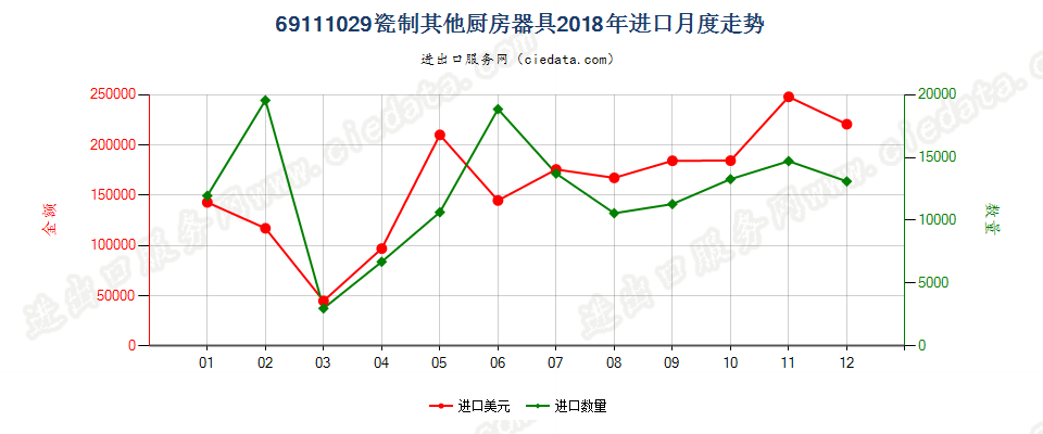 69111029瓷制其他厨房器具进口2018年月度走势图