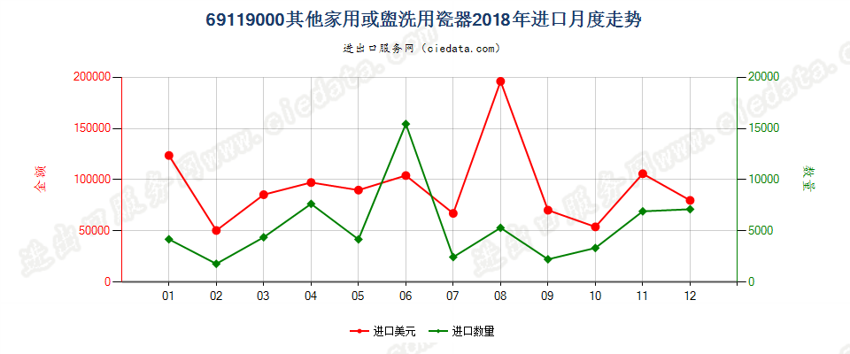 69119000其他家用或盥洗用瓷器进口2018年月度走势图