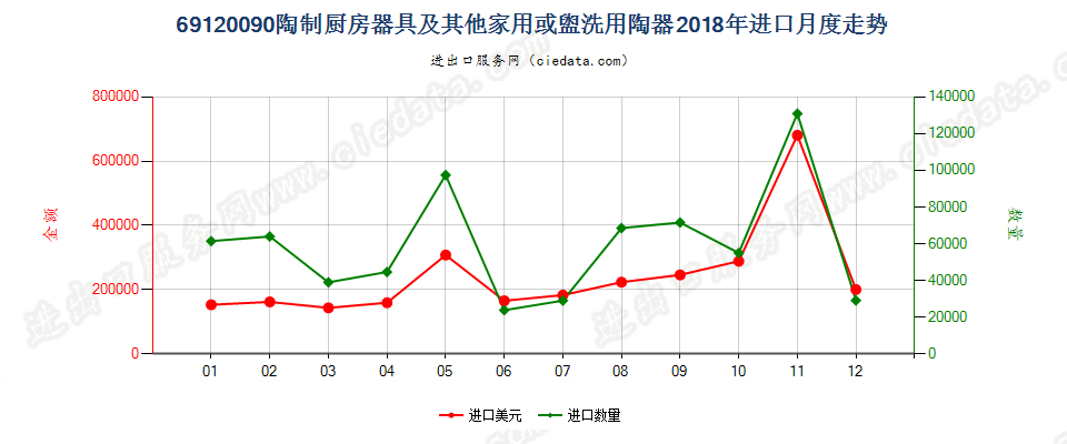 69120090陶制厨房器具及其他家用或盥洗用陶器进口2018年月度走势图