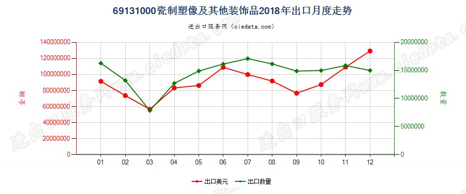 69131000瓷制塑像及其他装饰品出口2018年月度走势图