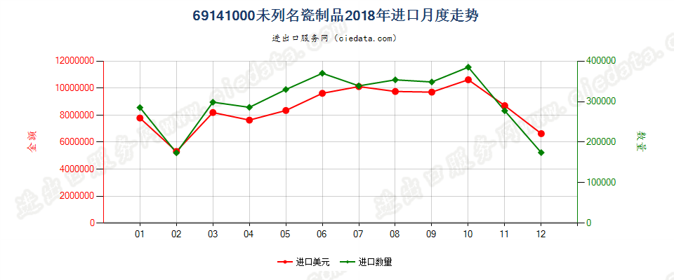 69141000未列名瓷制品进口2018年月度走势图