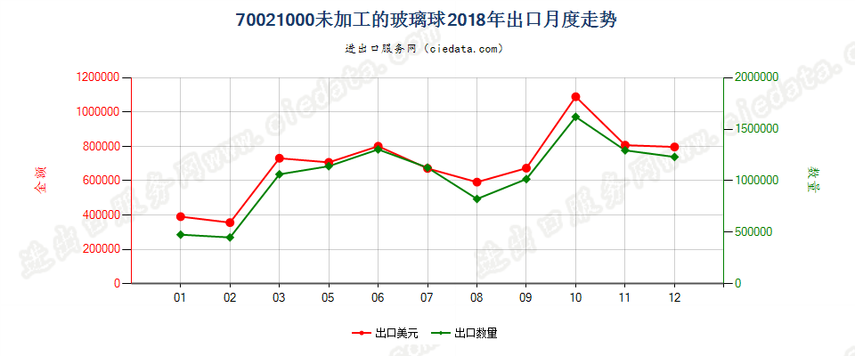 70021000未加工的玻璃球出口2018年月度走势图