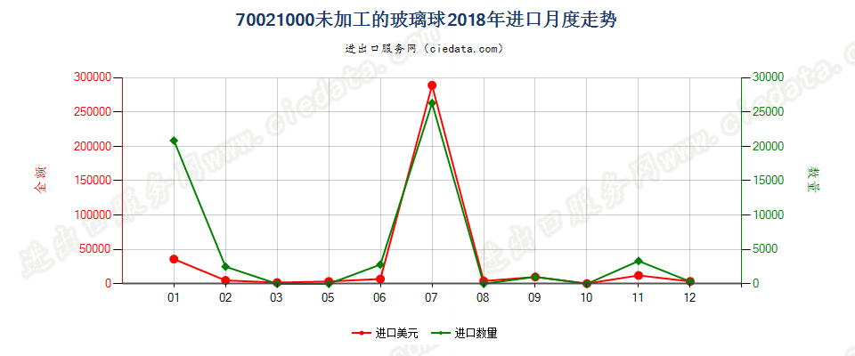 70021000未加工的玻璃球进口2018年月度走势图