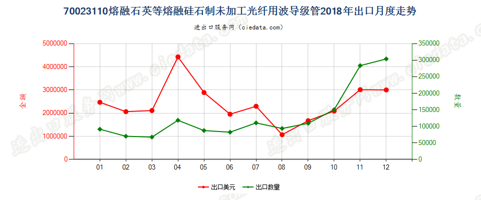 70023110熔融石英等熔融硅石制未加工光纤用波导级管出口2018年月度走势图