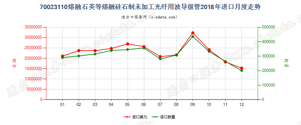 70023110熔融石英等熔融硅石制未加工光纤用波导级管进口2018年月度走势图