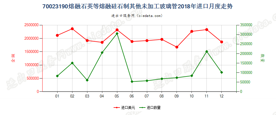 70023190熔融石英等熔融硅石制其他未加工玻璃管进口2018年月度走势图