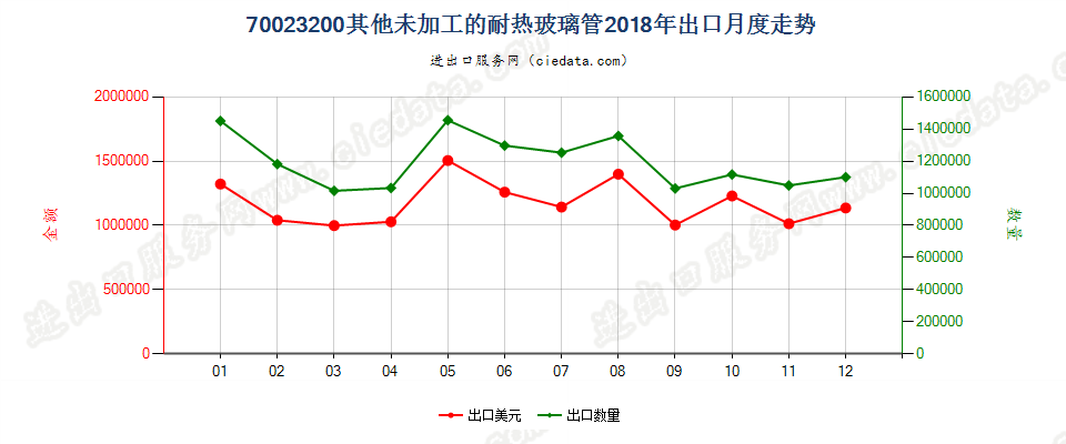 70023200其他未加工的耐热玻璃管出口2018年月度走势图