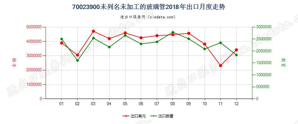 70023900未列名未加工的玻璃管出口2018年月度走势图