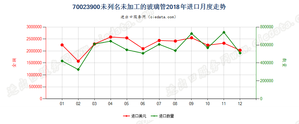 70023900未列名未加工的玻璃管进口2018年月度走势图