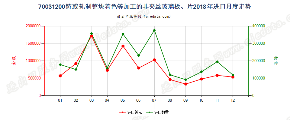 70031200铸或轧制整块着色等加工的非夹丝玻璃板、片进口2018年月度走势图