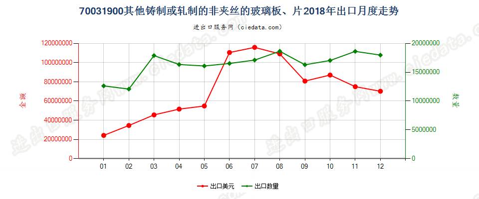 70031900其他铸制或轧制的非夹丝的玻璃板、片出口2018年月度走势图