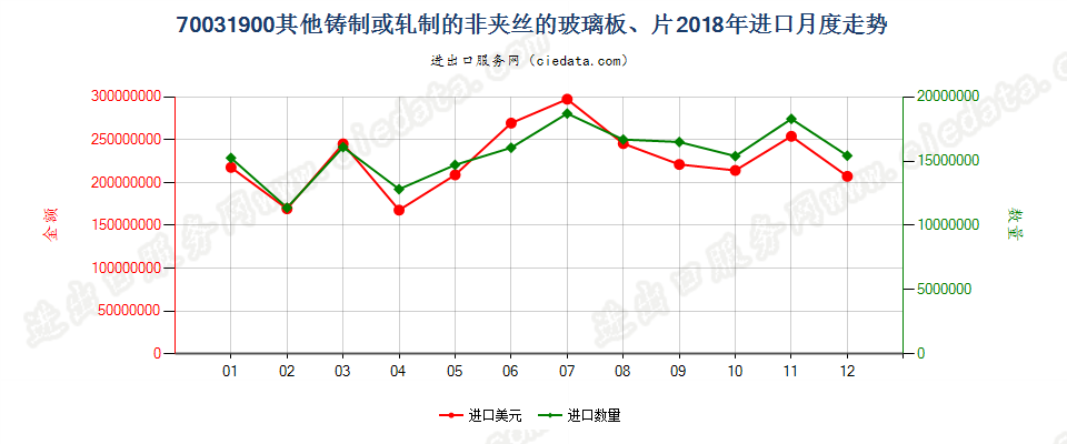 70031900其他铸制或轧制的非夹丝的玻璃板、片进口2018年月度走势图