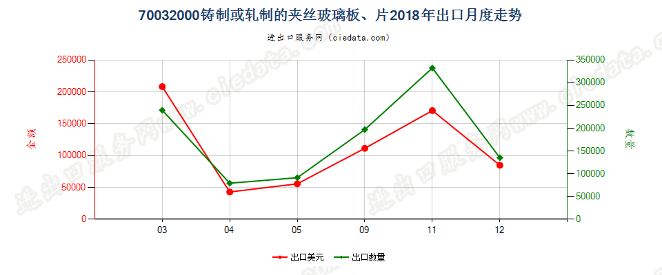 70032000铸制或轧制的夹丝玻璃板、片出口2018年月度走势图