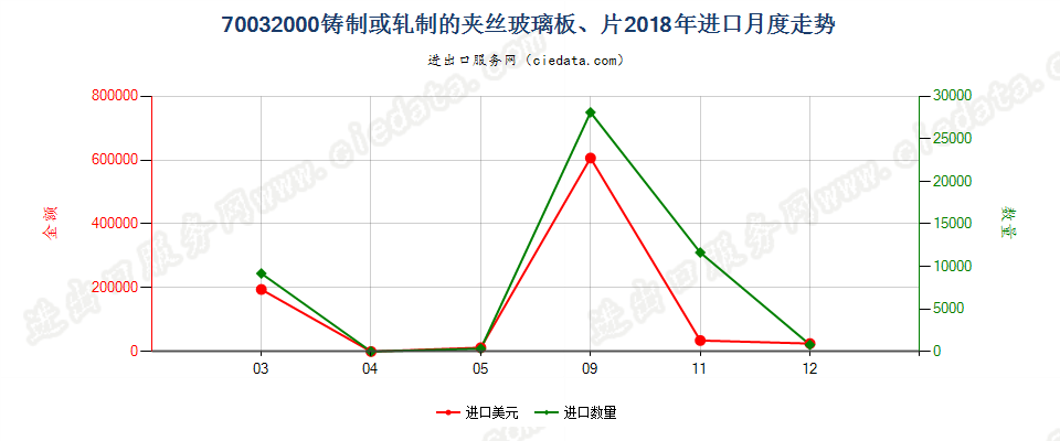 70032000铸制或轧制的夹丝玻璃板、片进口2018年月度走势图