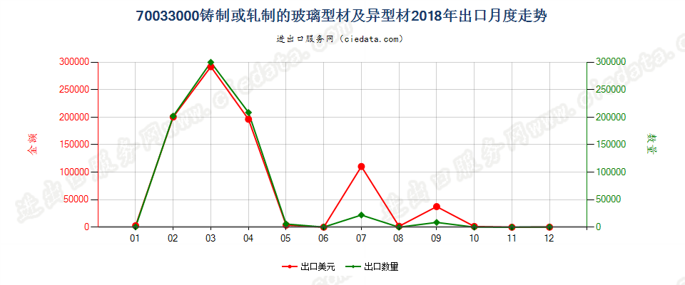 70033000铸制或轧制的玻璃型材及异型材出口2018年月度走势图