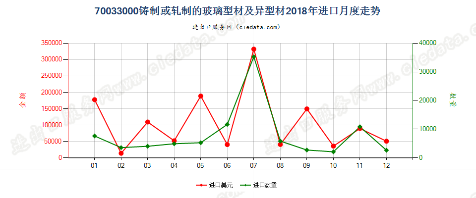 70033000铸制或轧制的玻璃型材及异型材进口2018年月度走势图