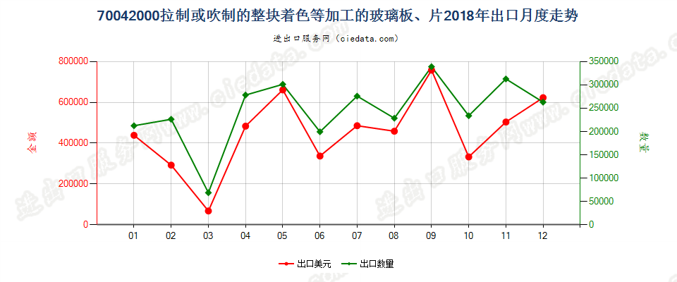 70042000拉制或吹制的整块着色等加工的玻璃板、片出口2018年月度走势图