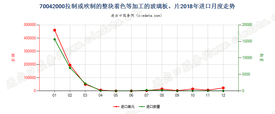 70042000拉制或吹制的整块着色等加工的玻璃板、片进口2018年月度走势图