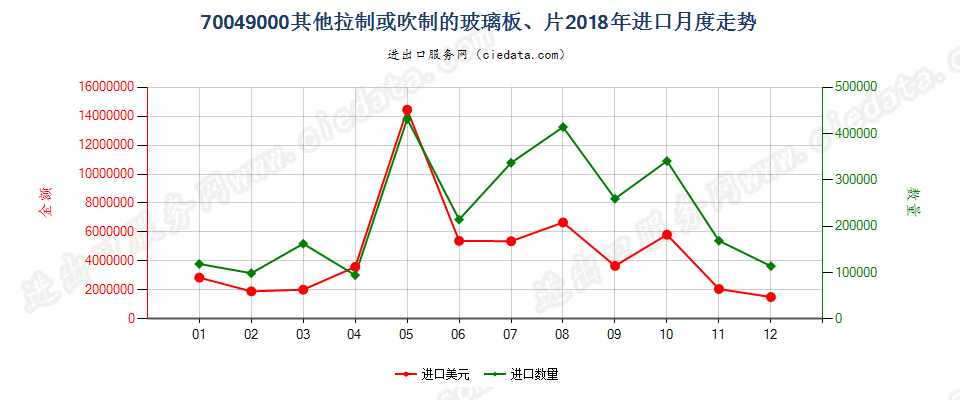 70049000其他拉制或吹制的玻璃板、片进口2018年月度走势图