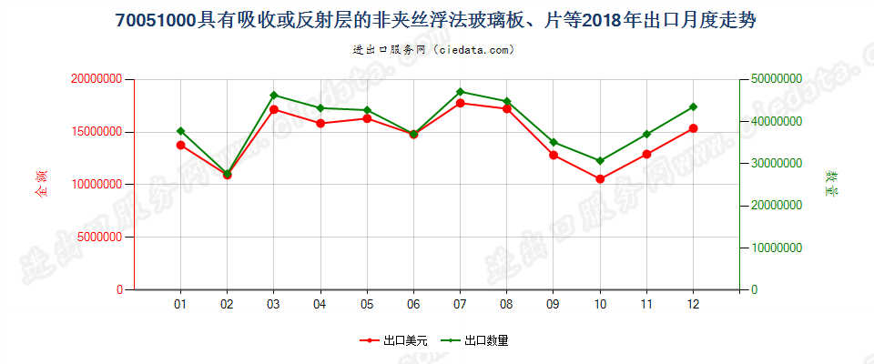 70051000具有吸收或反射层的非夹丝浮法玻璃板、片等出口2018年月度走势图