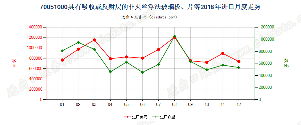 70051000具有吸收或反射层的非夹丝浮法玻璃板、片等进口2018年月度走势图