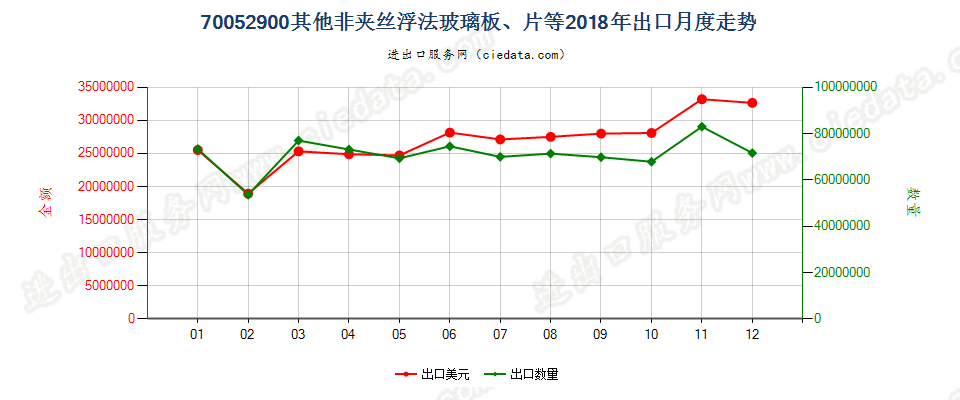 70052900其他非夹丝浮法玻璃板、片等出口2018年月度走势图