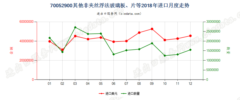 70052900其他非夹丝浮法玻璃板、片等进口2018年月度走势图