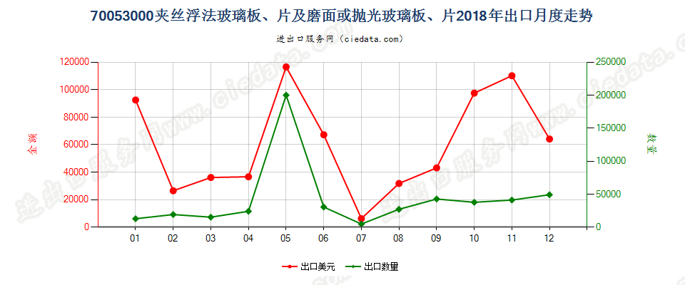 70053000夹丝浮法玻璃板、片及磨面或抛光玻璃板、片出口2018年月度走势图