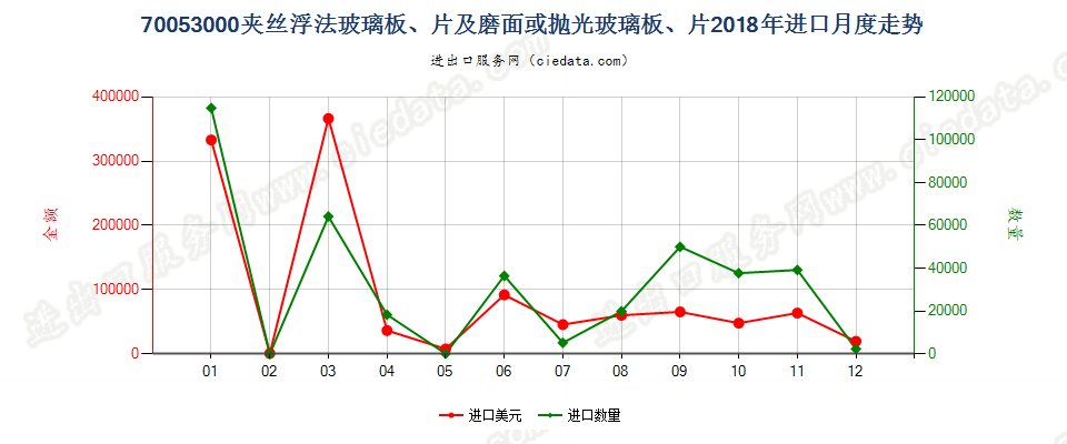 70053000夹丝浮法玻璃板、片及磨面或抛光玻璃板、片进口2018年月度走势图