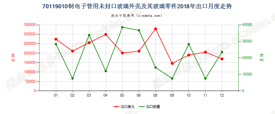 70119010制电子管用未封口玻璃外壳及其玻璃零件出口2018年月度走势图