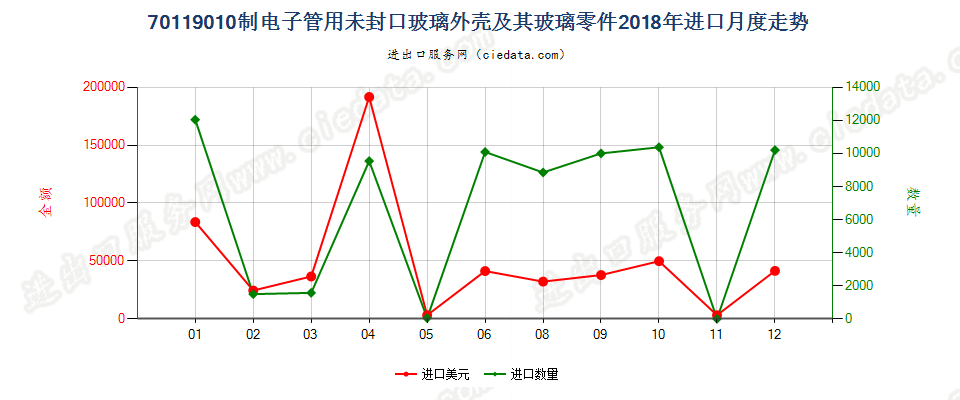 70119010制电子管用未封口玻璃外壳及其玻璃零件进口2018年月度走势图