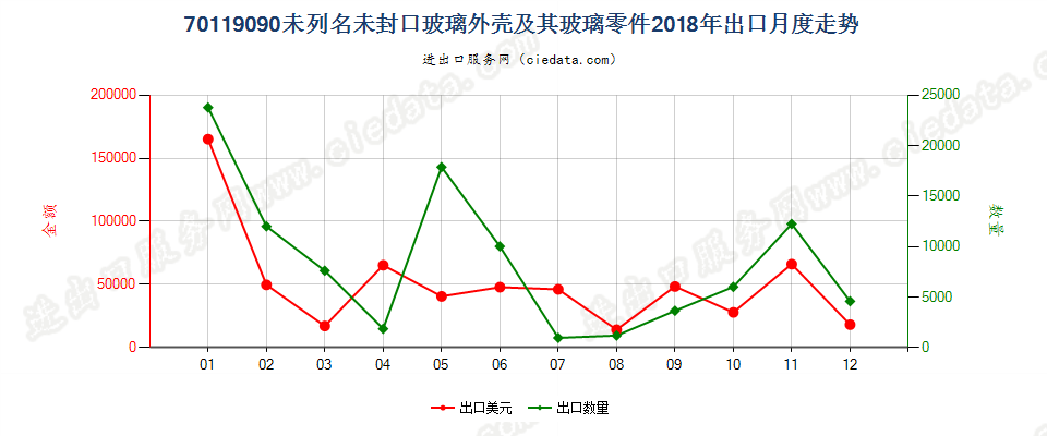 70119090未列名未封口玻璃外壳及其玻璃零件出口2018年月度走势图