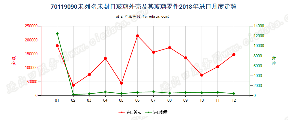 70119090未列名未封口玻璃外壳及其玻璃零件进口2018年月度走势图