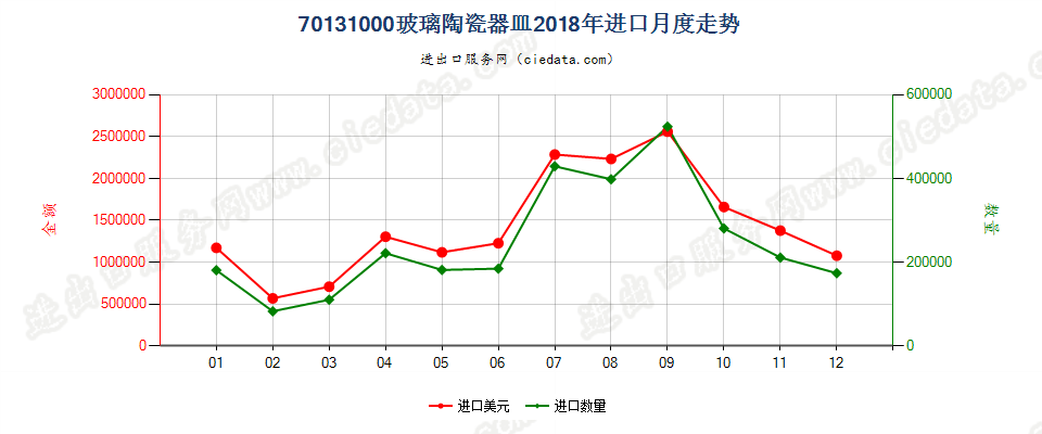 70131000玻璃陶瓷器皿进口2018年月度走势图