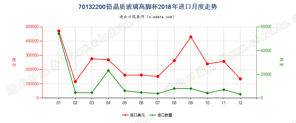 70132200铅晶质玻璃高脚杯进口2018年月度走势图