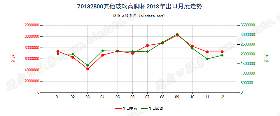 70132800其他玻璃高脚杯出口2018年月度走势图