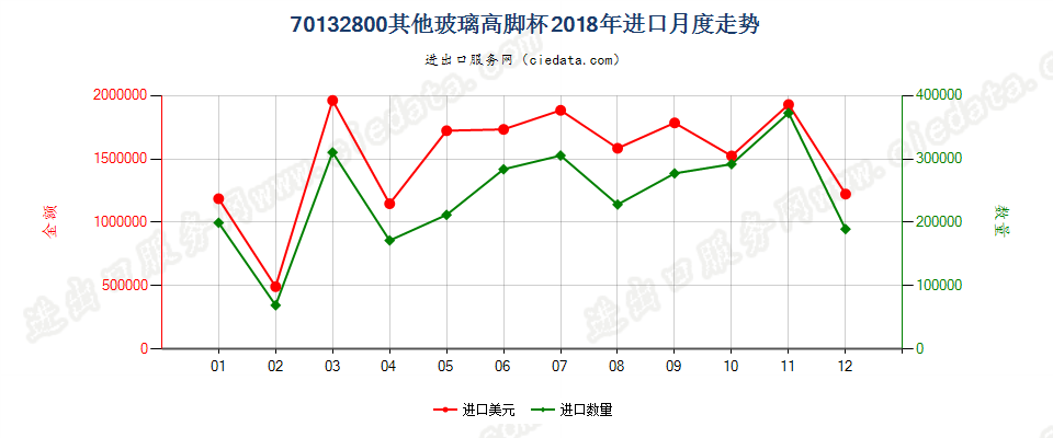 70132800其他玻璃高脚杯进口2018年月度走势图