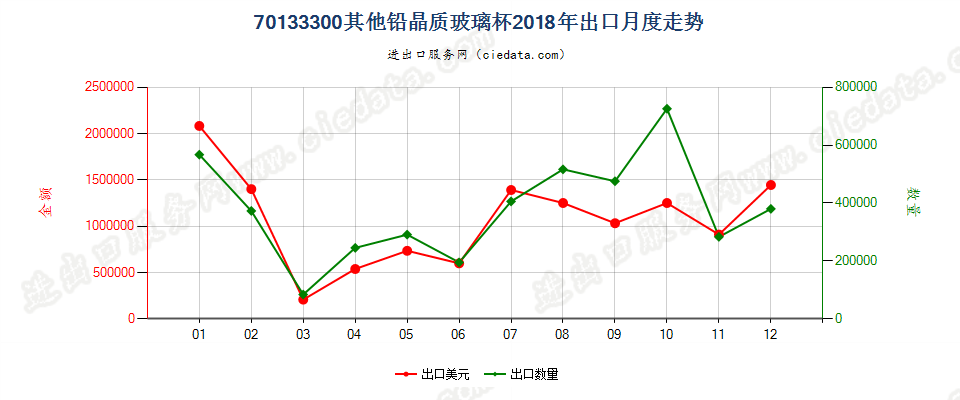 70133300其他铅晶质玻璃杯出口2018年月度走势图