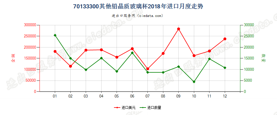 70133300其他铅晶质玻璃杯进口2018年月度走势图