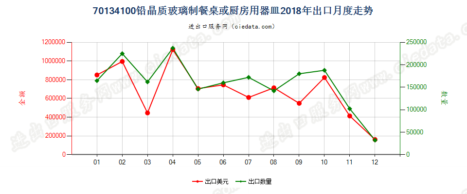 70134100铅晶质玻璃制餐桌或厨房用器皿出口2018年月度走势图