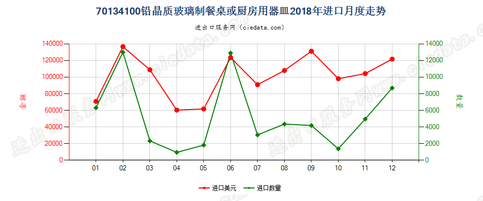 70134100铅晶质玻璃制餐桌或厨房用器皿进口2018年月度走势图