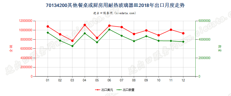 70134200其他餐桌或厨房用耐热玻璃器皿出口2018年月度走势图