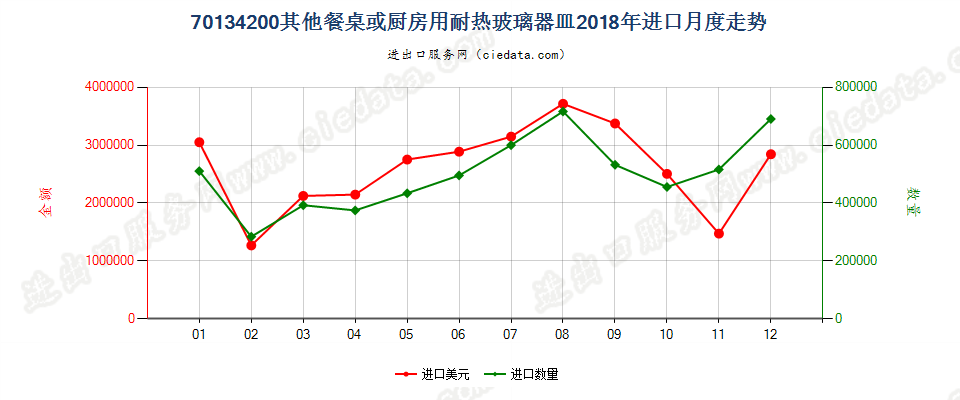 70134200其他餐桌或厨房用耐热玻璃器皿进口2018年月度走势图