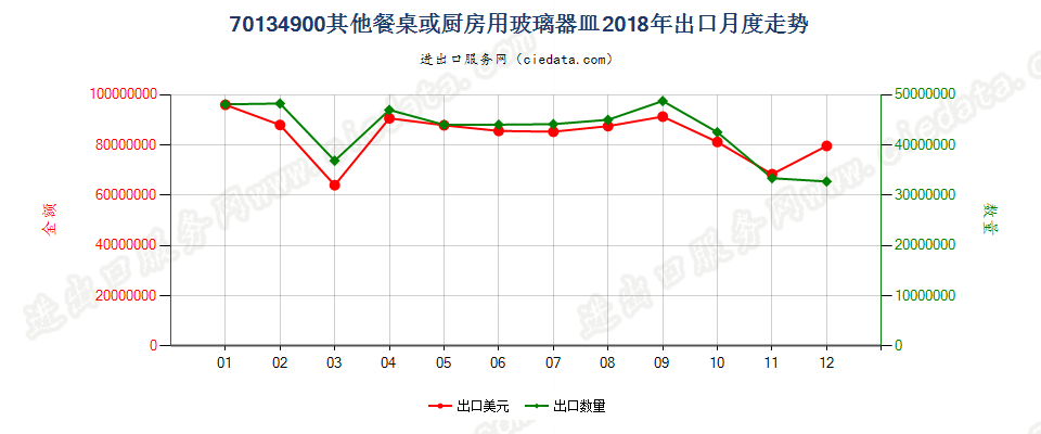 70134900其他餐桌或厨房用玻璃器皿出口2018年月度走势图