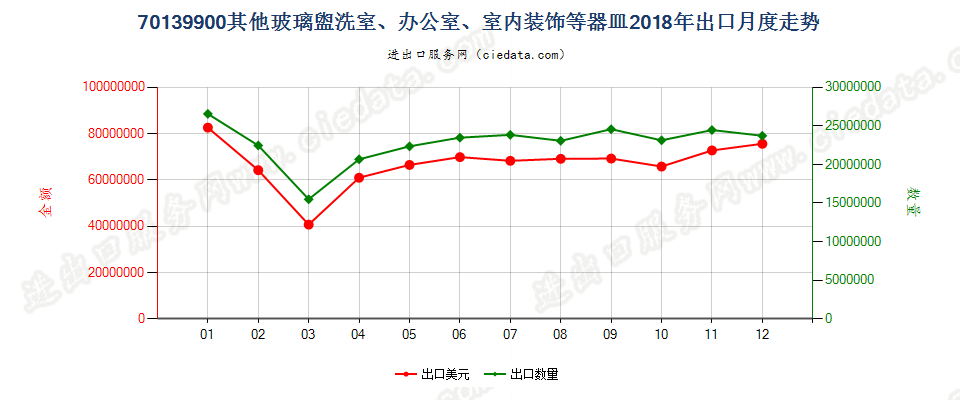 70139900其他玻璃盥洗室、办公室、室内装饰等器皿出口2018年月度走势图