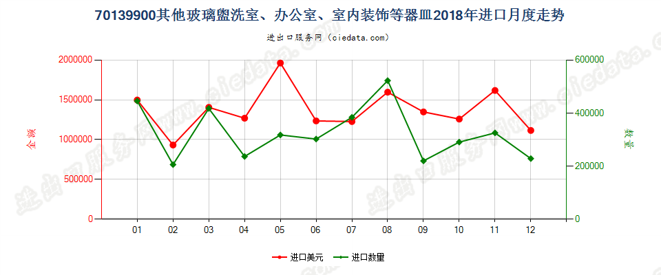 70139900其他玻璃盥洗室、办公室、室内装饰等器皿进口2018年月度走势图